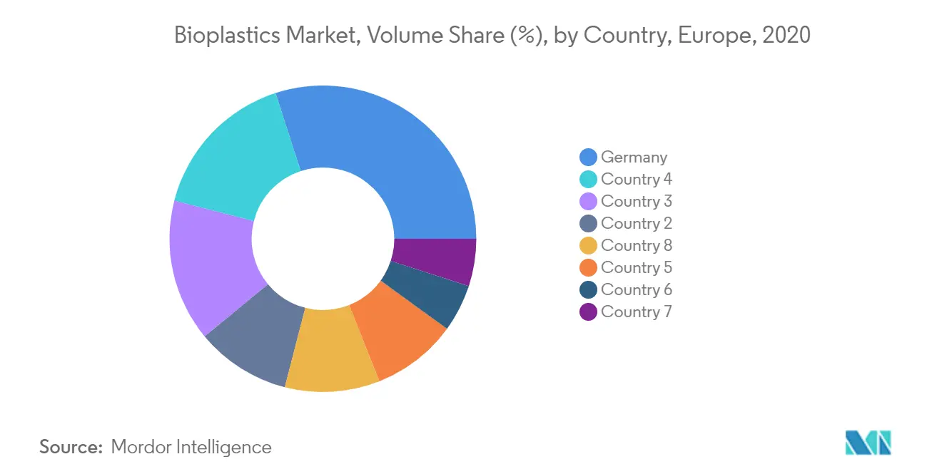 Europe Bioplastics Market - Regional Trend