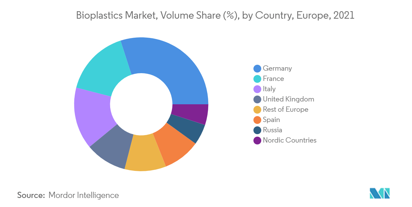Europe Bioplastics Market - Regional Trend