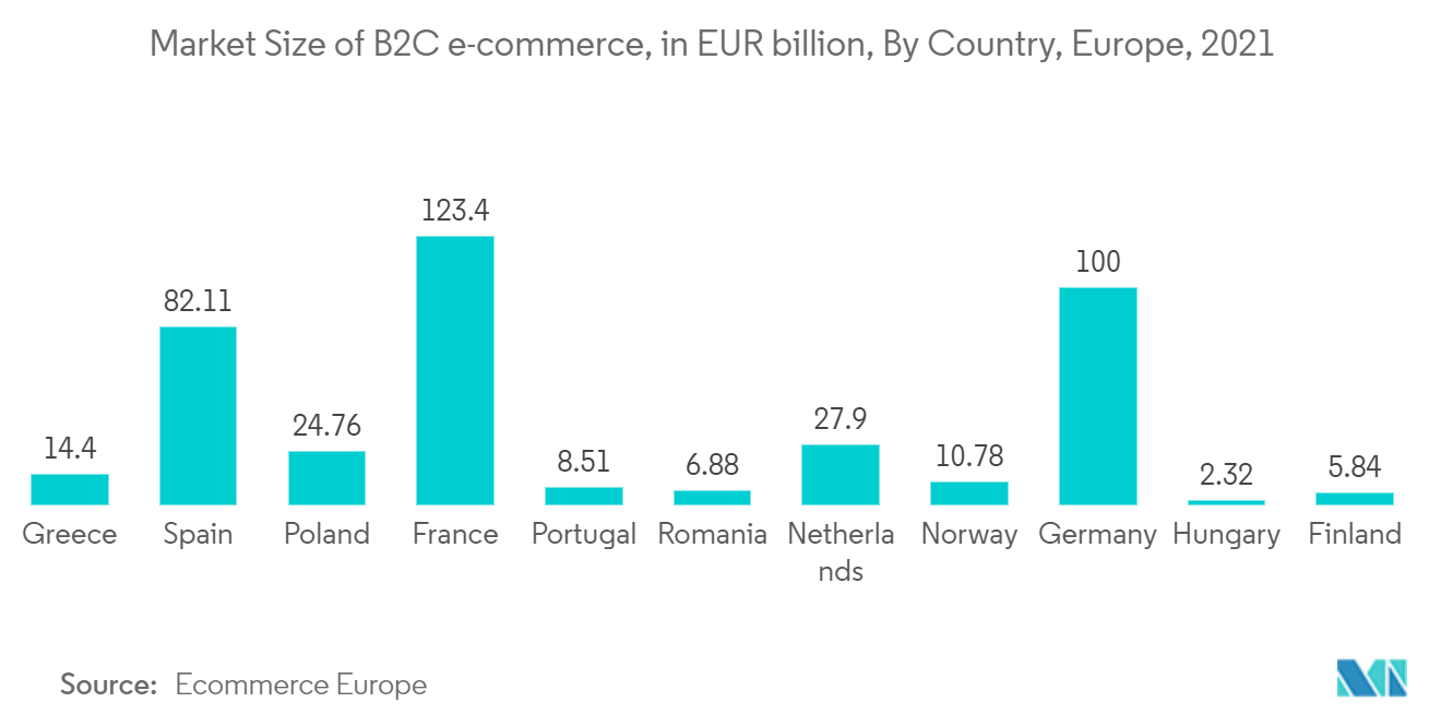 Europe Bioplastics Market: Market Size of B2C e-commerce, in EUR billion, By Country, Europe, 2021