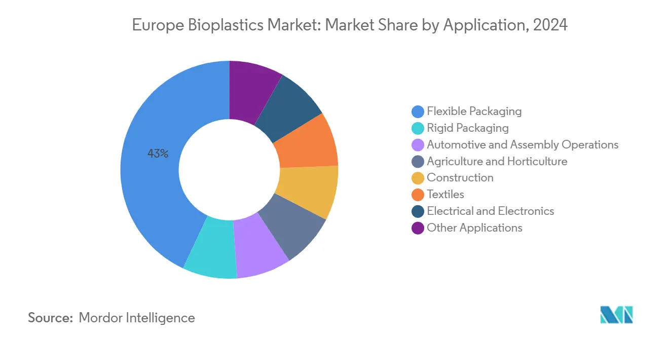 Europe Bioplastics Market