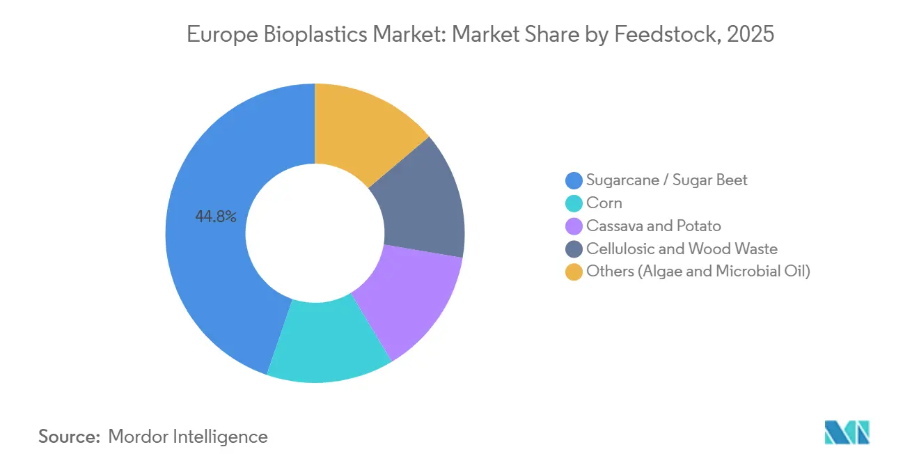 Europe Bioplastics Market: Market Share by Feedstock