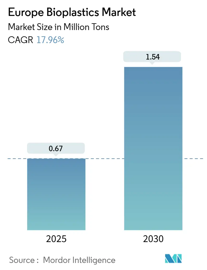 Europe Bioplastics Market (2025 - 2030)