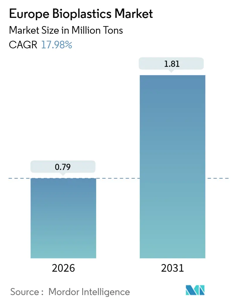 Europe Bioplastics Market (2026 - 2031)