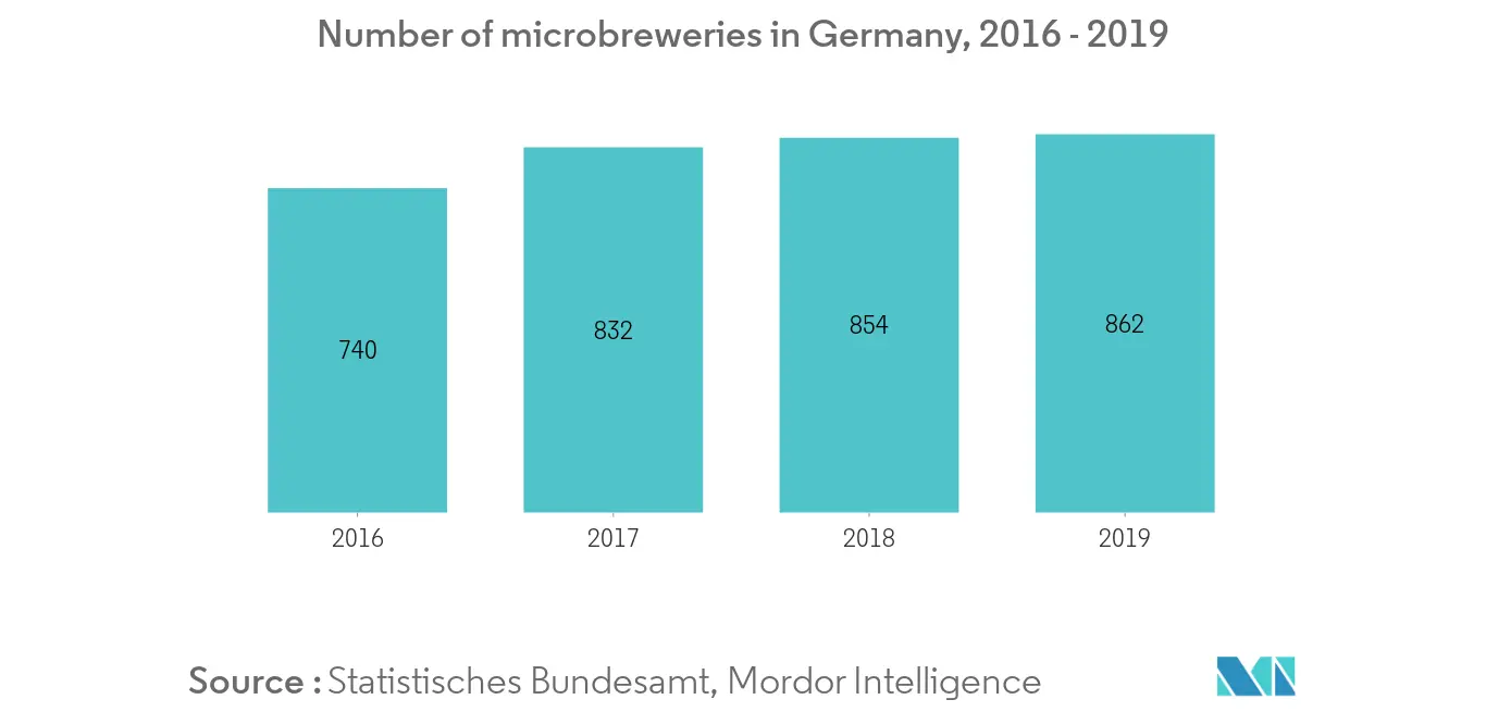 Principais tendências do mercado europeu de enzimas cervejeiras