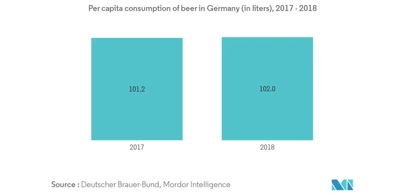 Taxa de crescimento do mercado europeu de enzimas cervejeiras