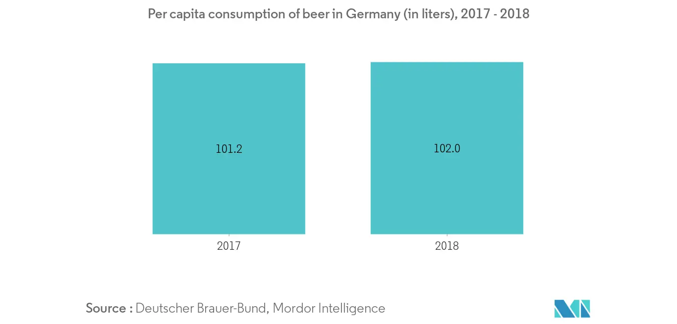 Taux de croissance du marché européen des enzymes de brassage