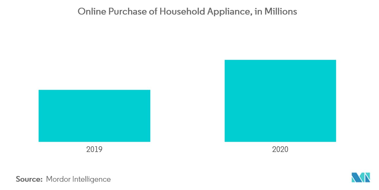 European Built-in Refrigerator Market Share