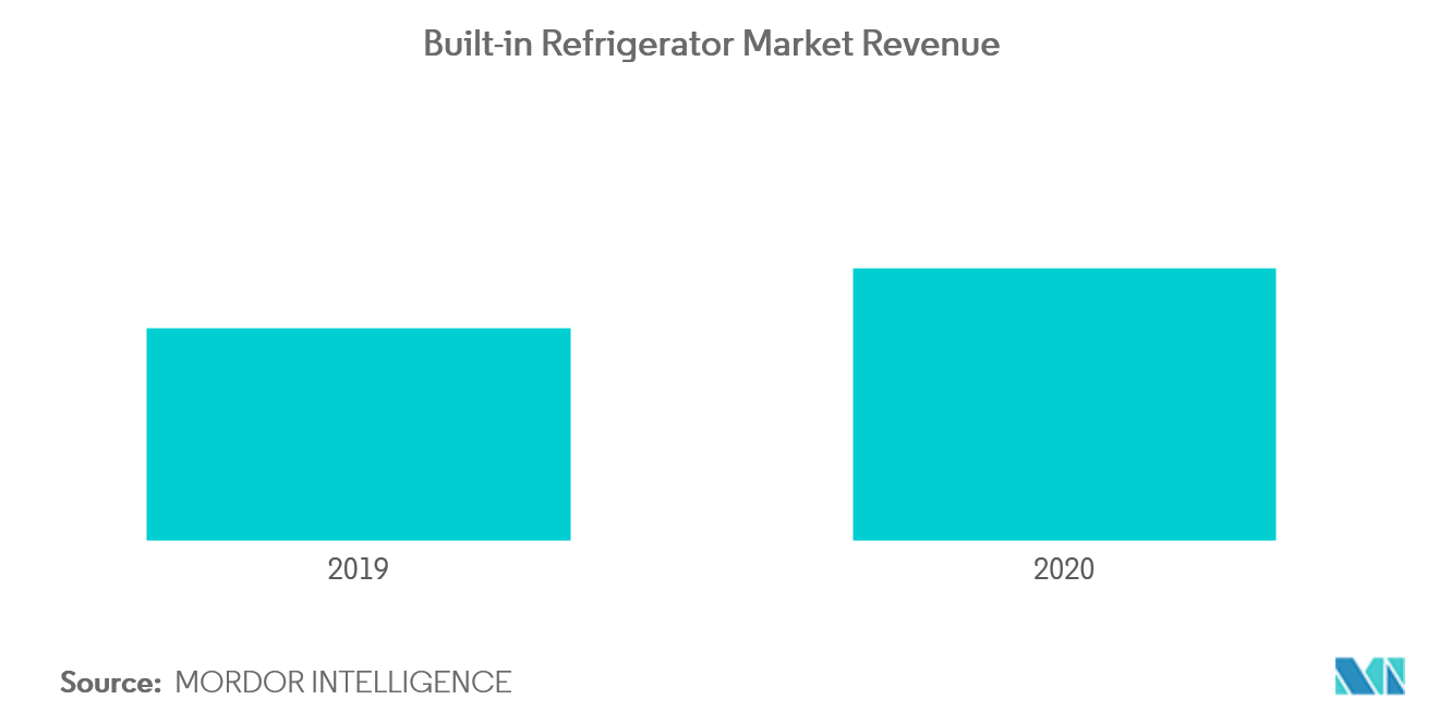 European Built-in Refrigerator Market Size