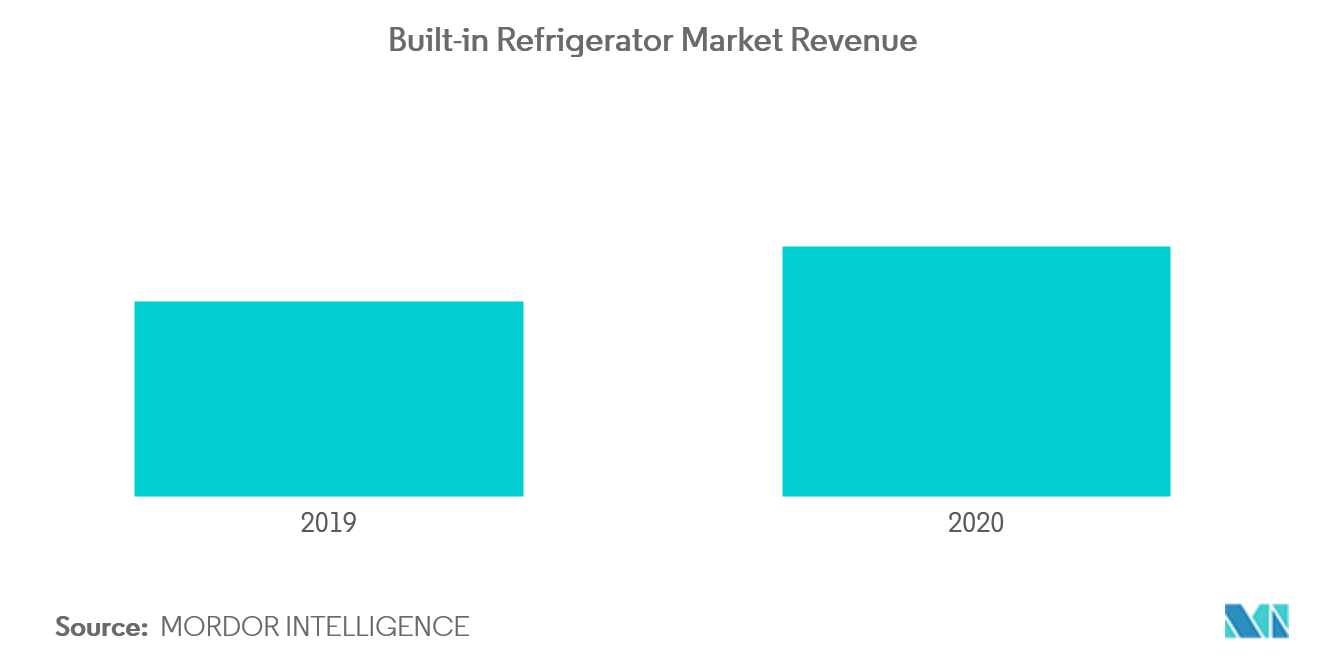 欧州ビルトイン冷蔵庫市場規模