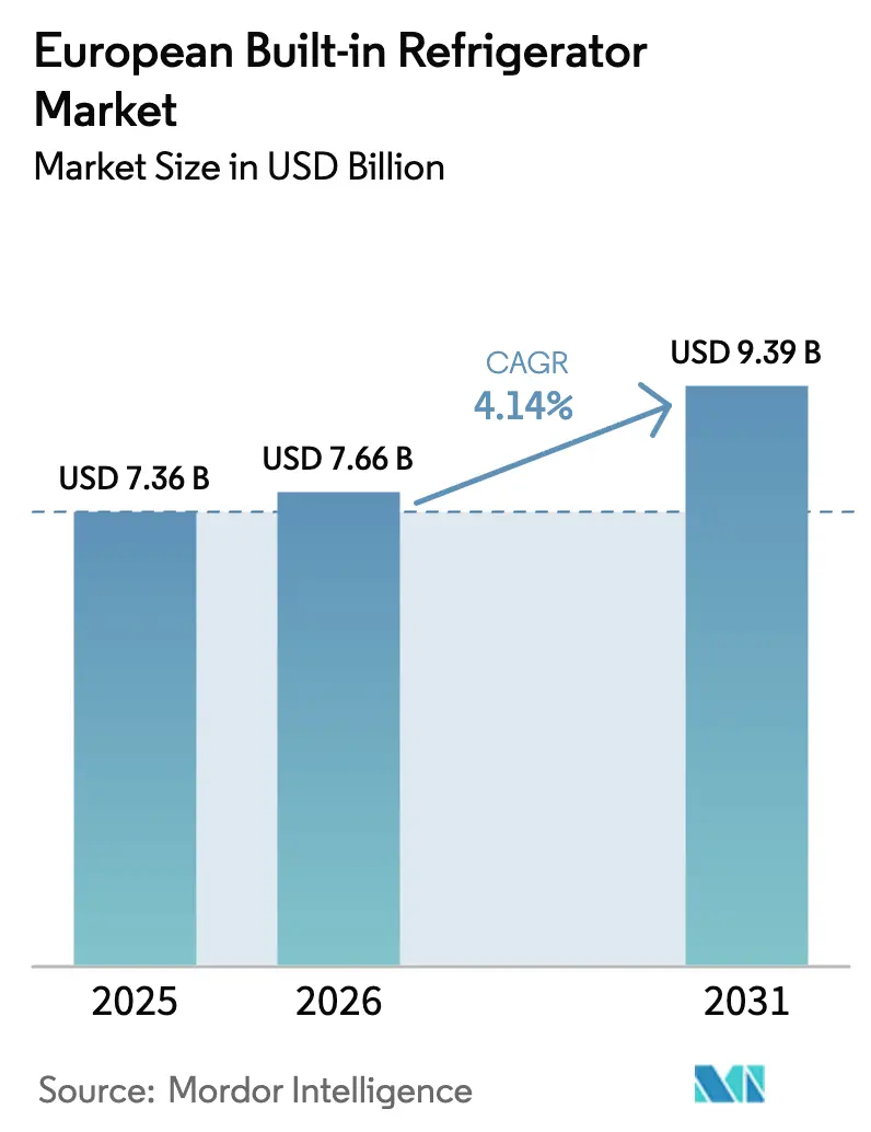 European Built-in Refrigerator Market (2025 - 2030)