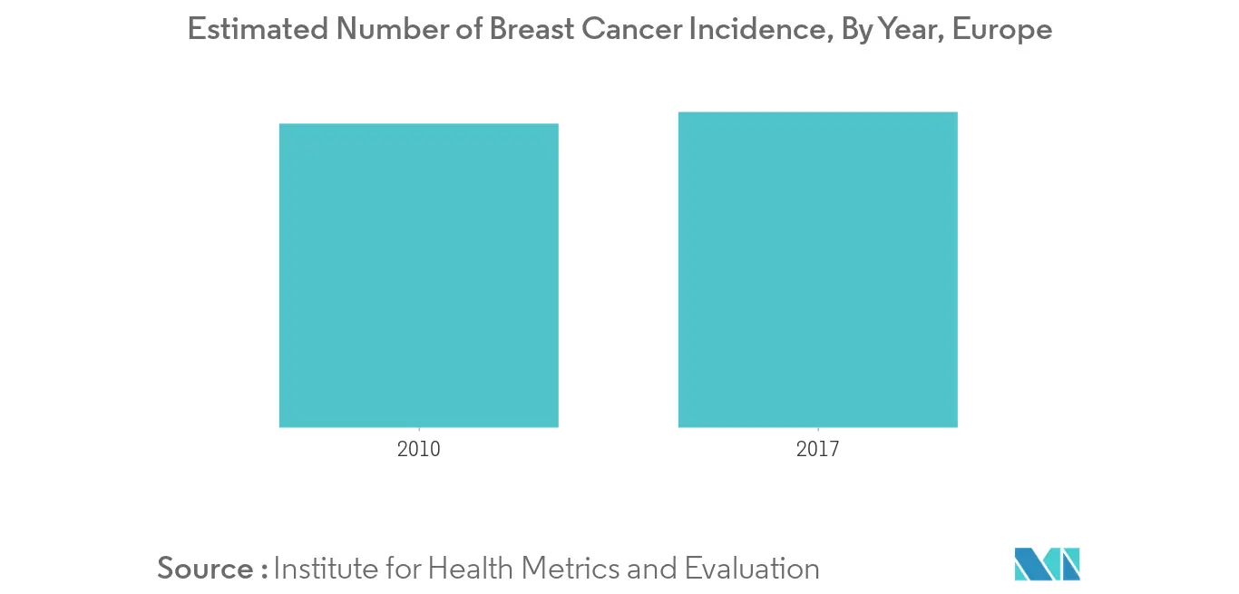 Estimated Number of Incident Cancer Cases, Global, 2020 to 2040