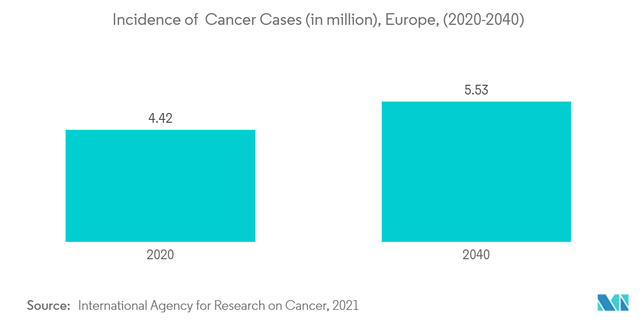 欧州の癌治療薬市場がん罹患数（単位：百万人）、欧州、（2020〜2040年）