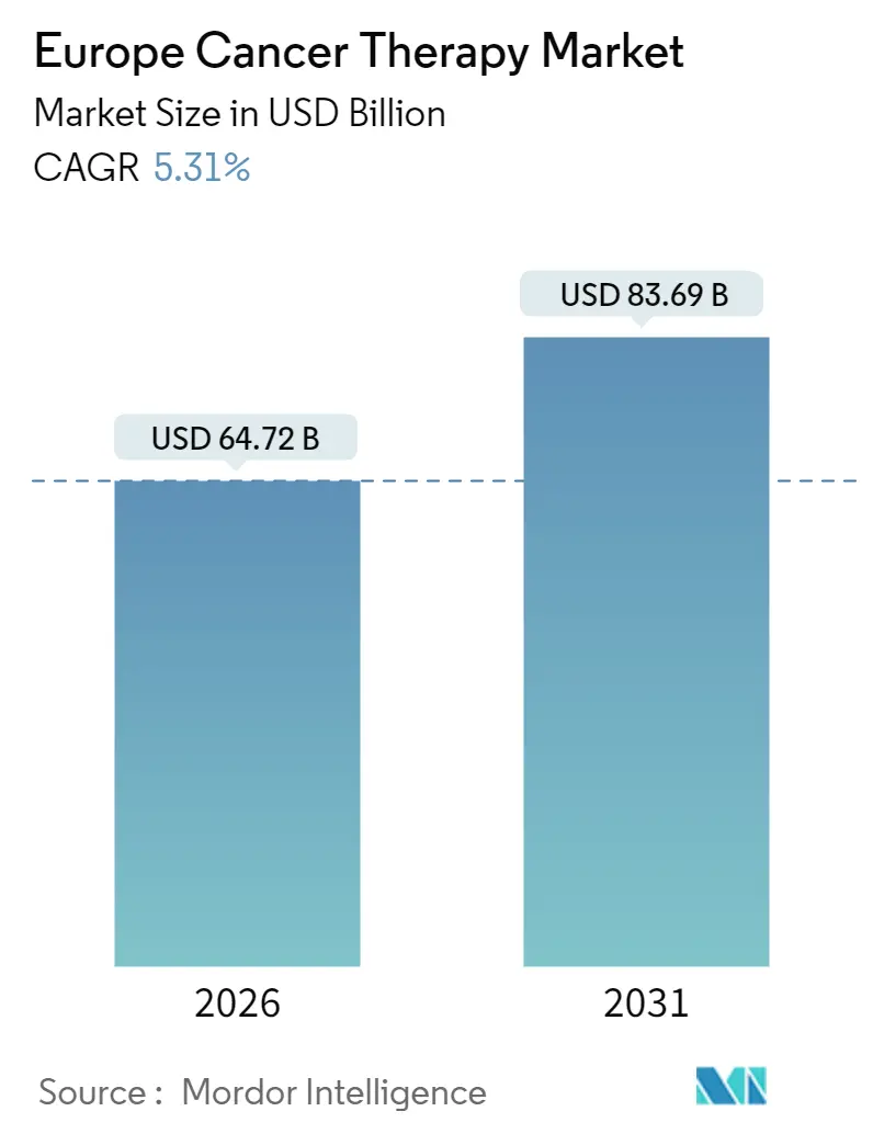 Europe Cancer Therapy Market (2025 - 2030)