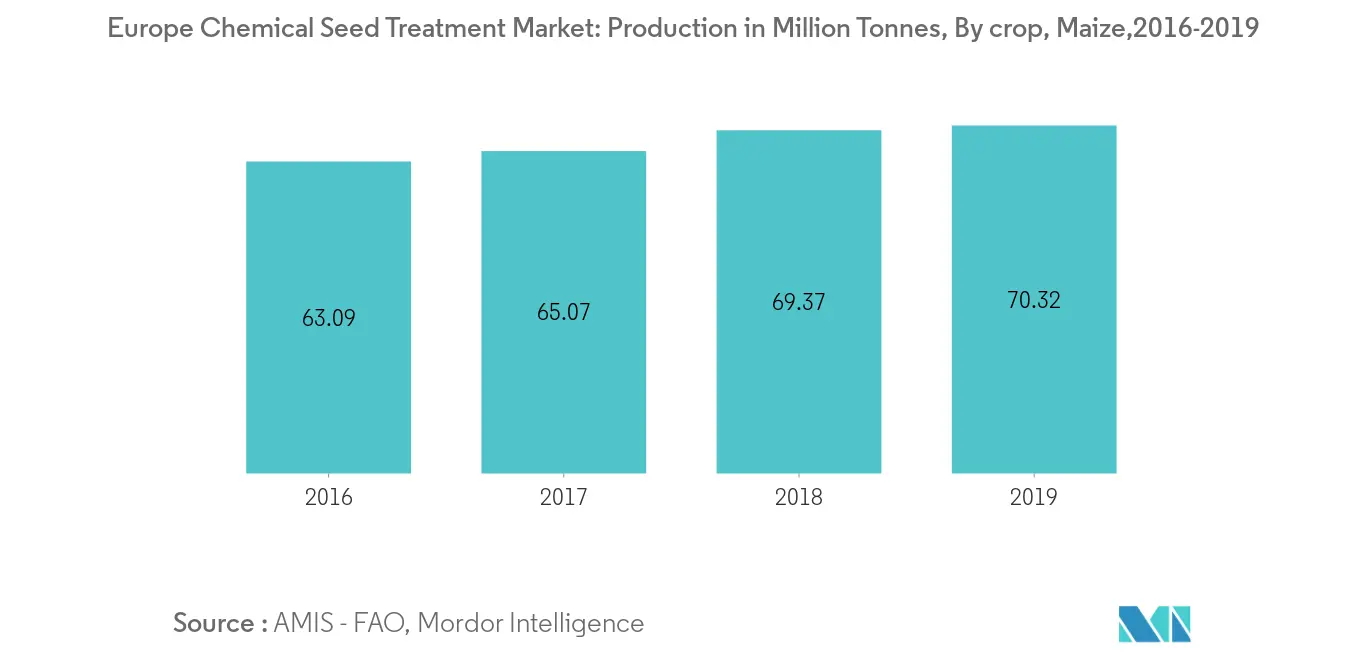 Mercado Europeu de Tratamento Químico de Sementes Tendências Tratamento Químico de Sementes na Europa, Produção de Milho em Milhões de Toneladas, 2016-2019