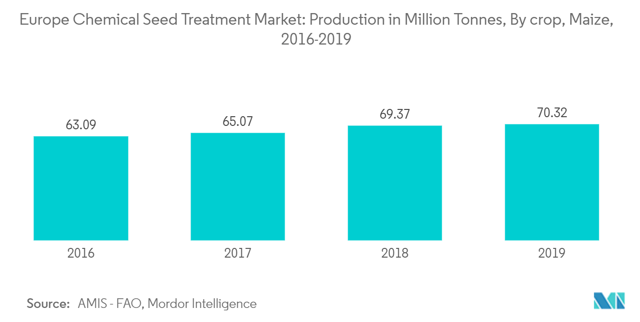 Europe Chemical Seed Treatment Market: Production in Million Tonnes, By crop, Maize, 2016-2019
