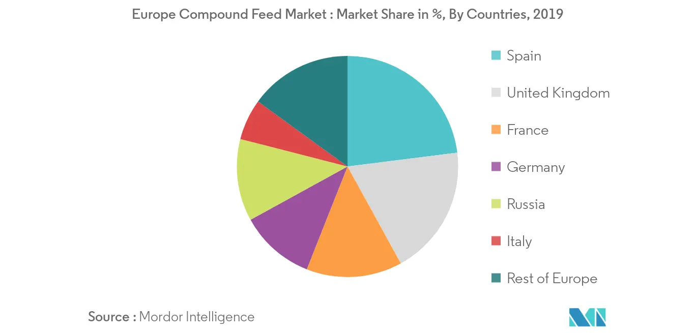 Europe Compound Feed Market :Growth Rate by Countries (%), Europe, 2019