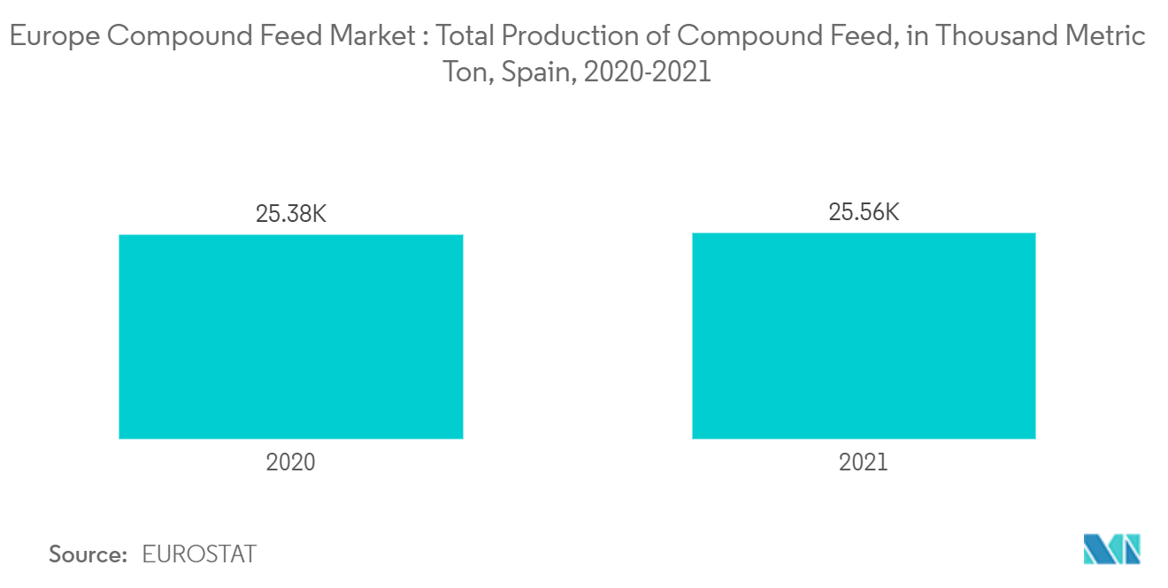 Europäischer Mischfuttermarkt  Gesamtproduktion von Mischfutter in Tausend Tonnen, Spanien, 2020-2021