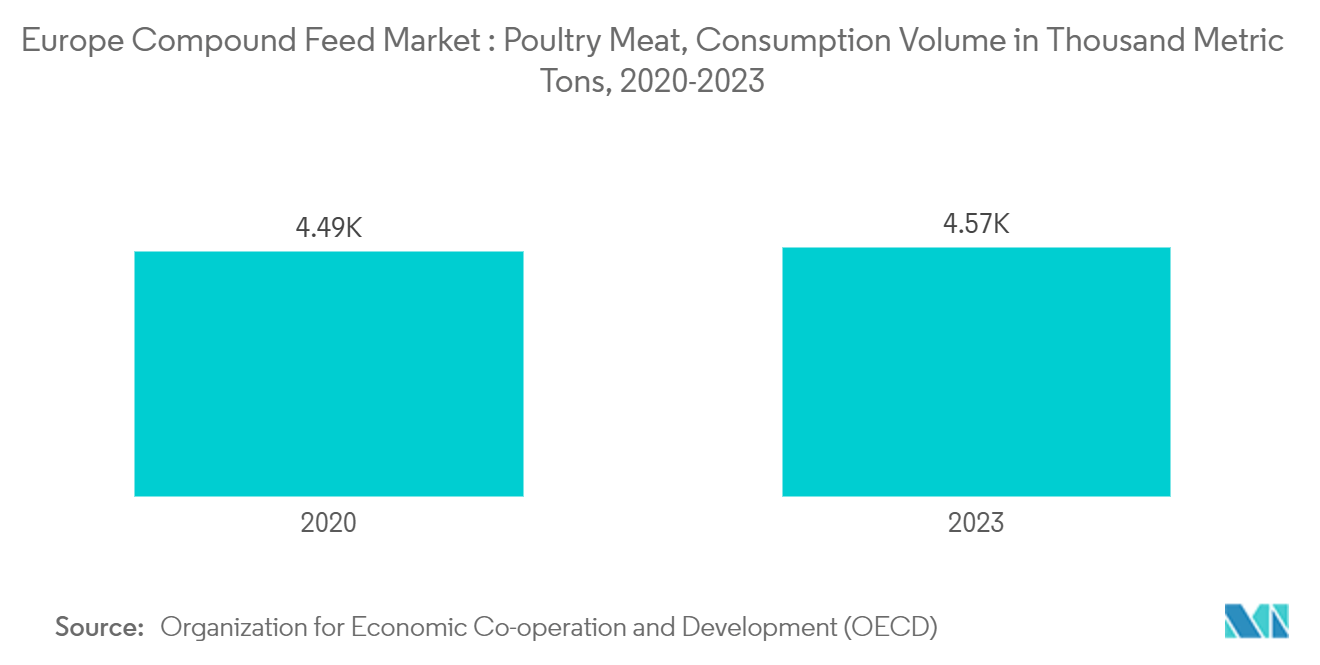 Europe Compound Feed Market : Poultry Meat, Consumption Volume in Thousand Metric Tons, 2020-2023