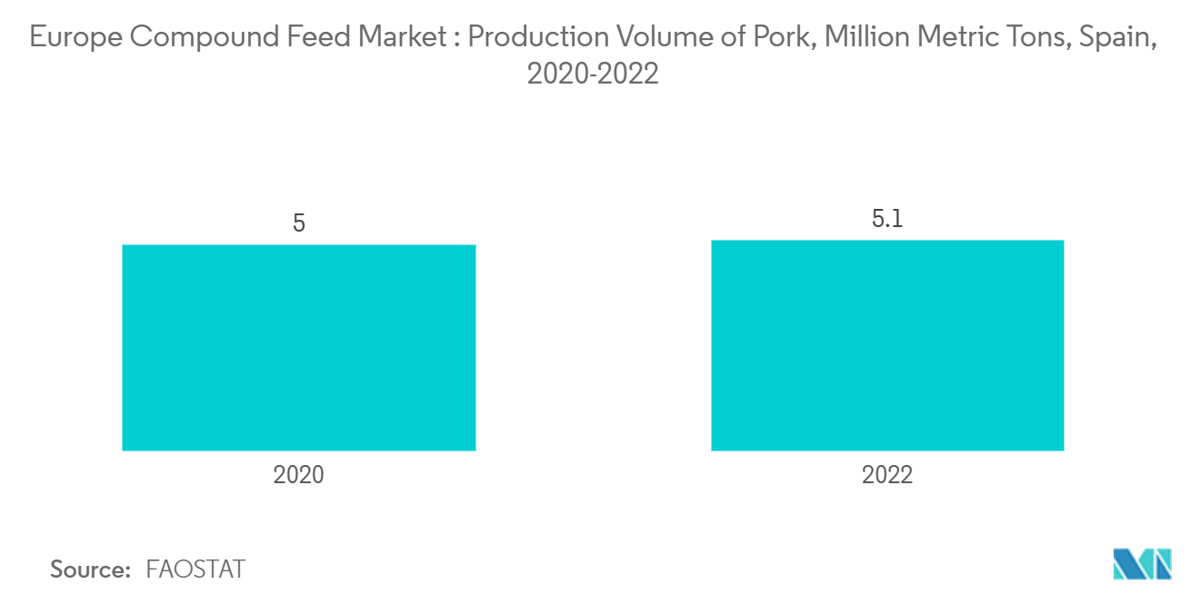 Europe Compound Feed Market : Production Volume of Pork, Million Metric Tons, Spain, 2020-2022