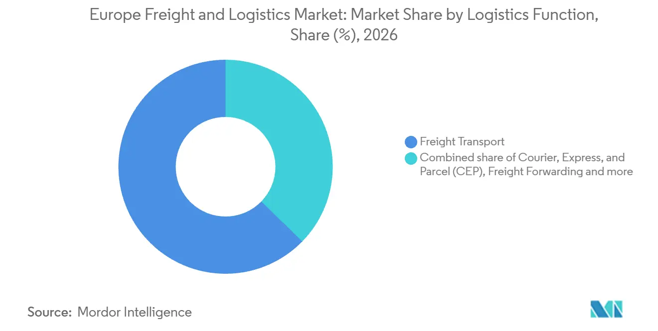 Mercado Europeo de Flete y Logística: Participación de Mercado por Función Logística, 2026