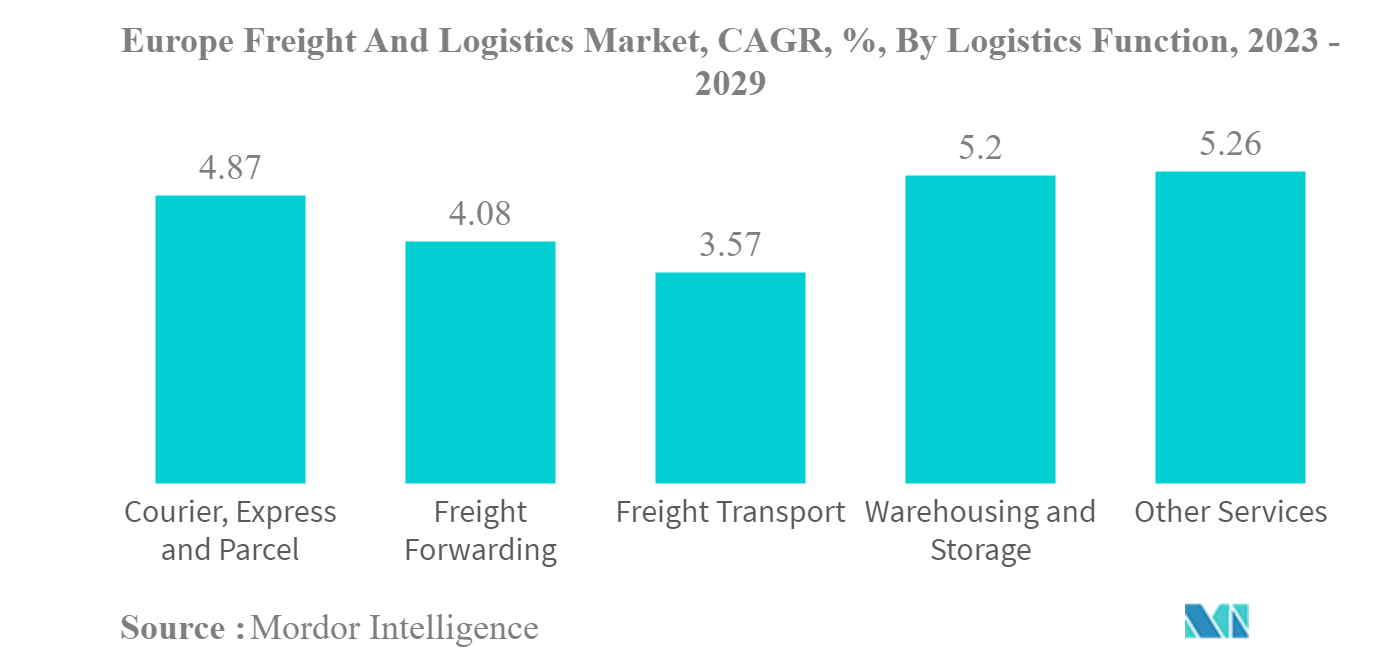 欧州の貨物・物流市場欧州の貨物・ロジスティクス市場：CAGR（年平均成長率）、ロジスティクス機能別、2023年～2029年