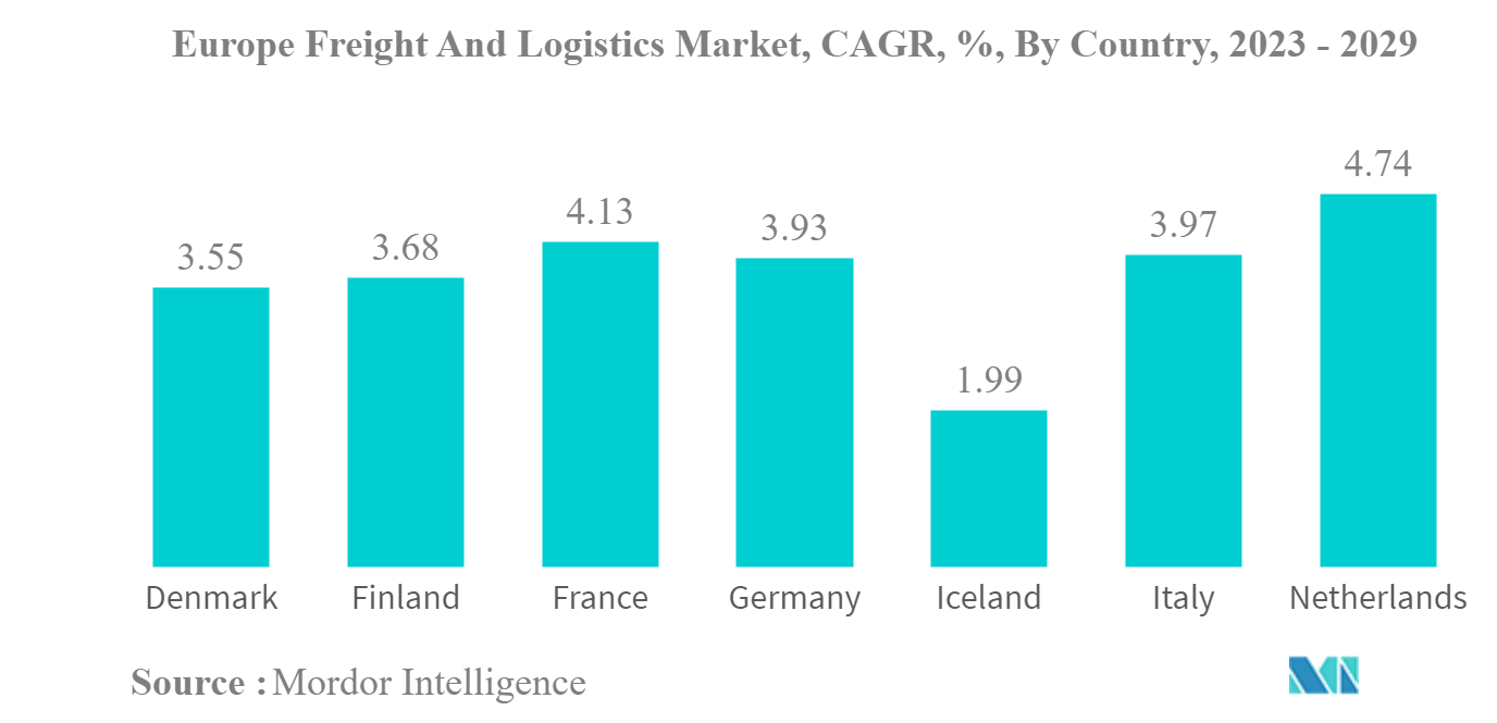 ヨーロッパの貨物・物流市場欧州の貨物・物流市場：CAGR（年平均成長率）、国別、2023年～2029年