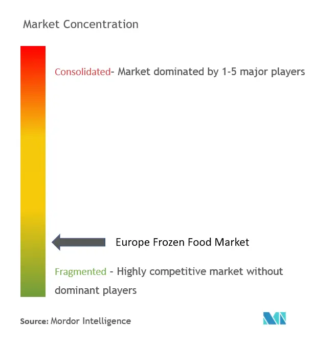 ヨーロッパ冷凍食品市場集中度