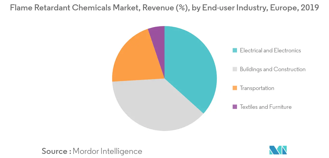 Europe Flame Retardant Chemicals Market - Segmentation Trends