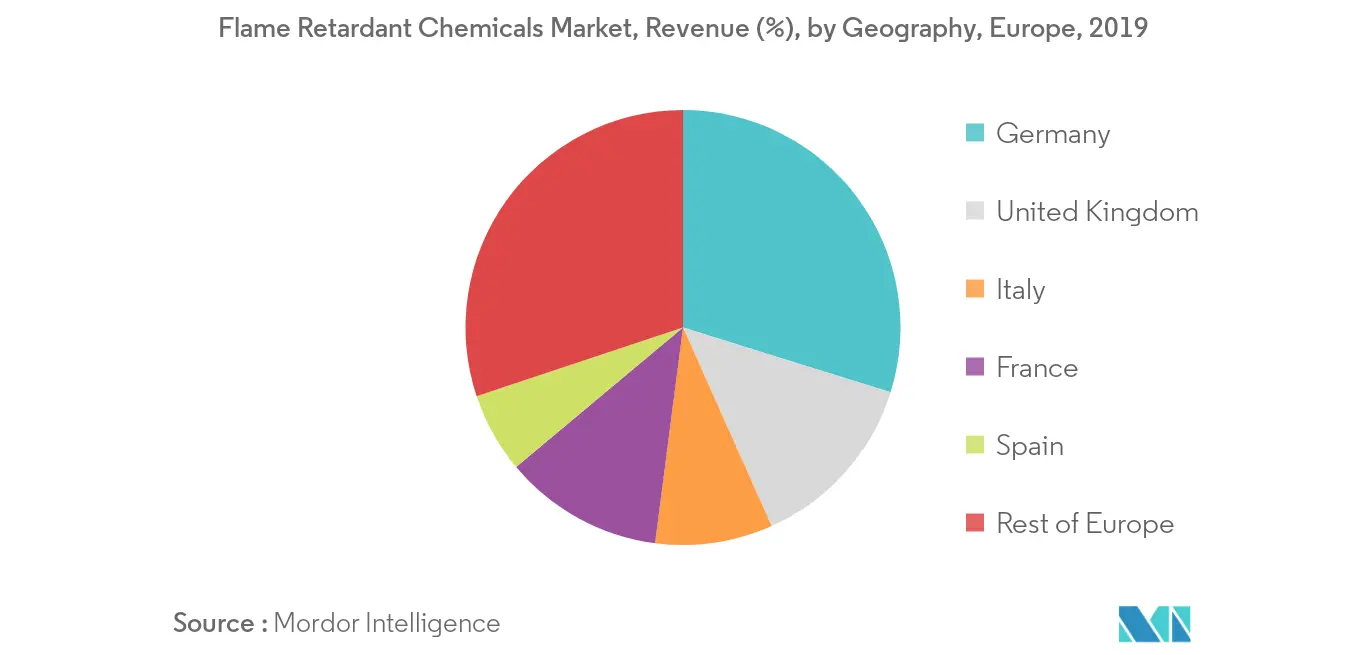Europe Flame Retardant Chemicals Market - Regional Trends