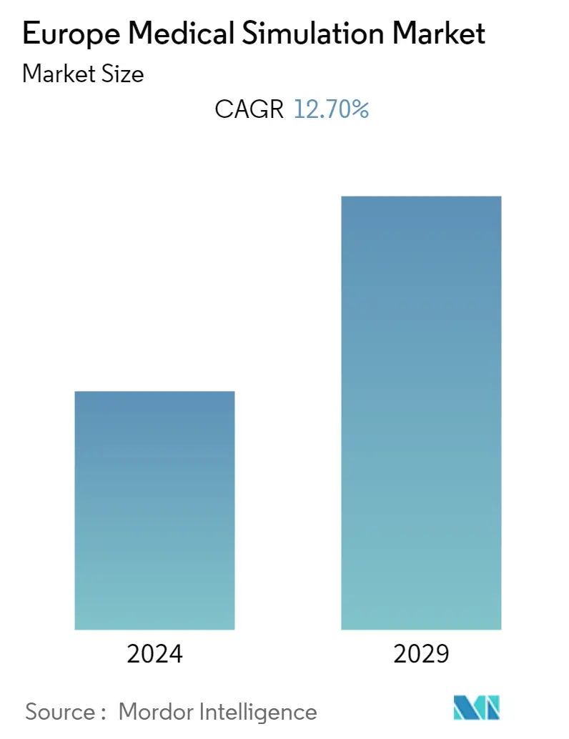 Europe Medical Simulation Market Summary