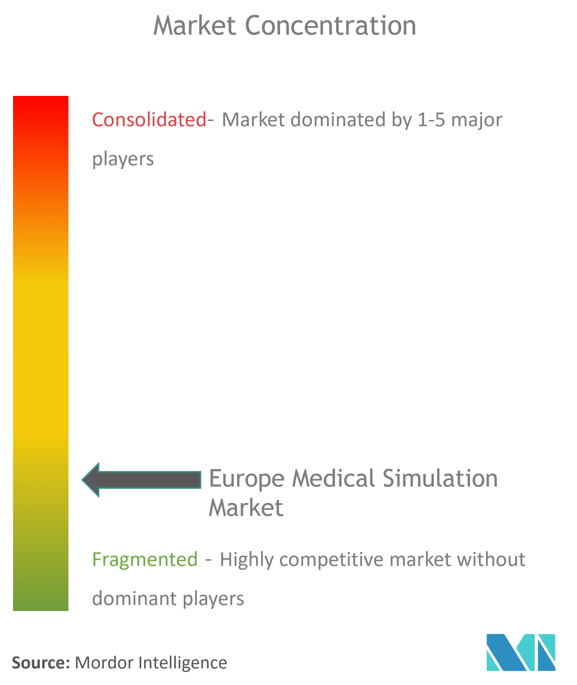 Simulation médicale européenneConcentration du marché