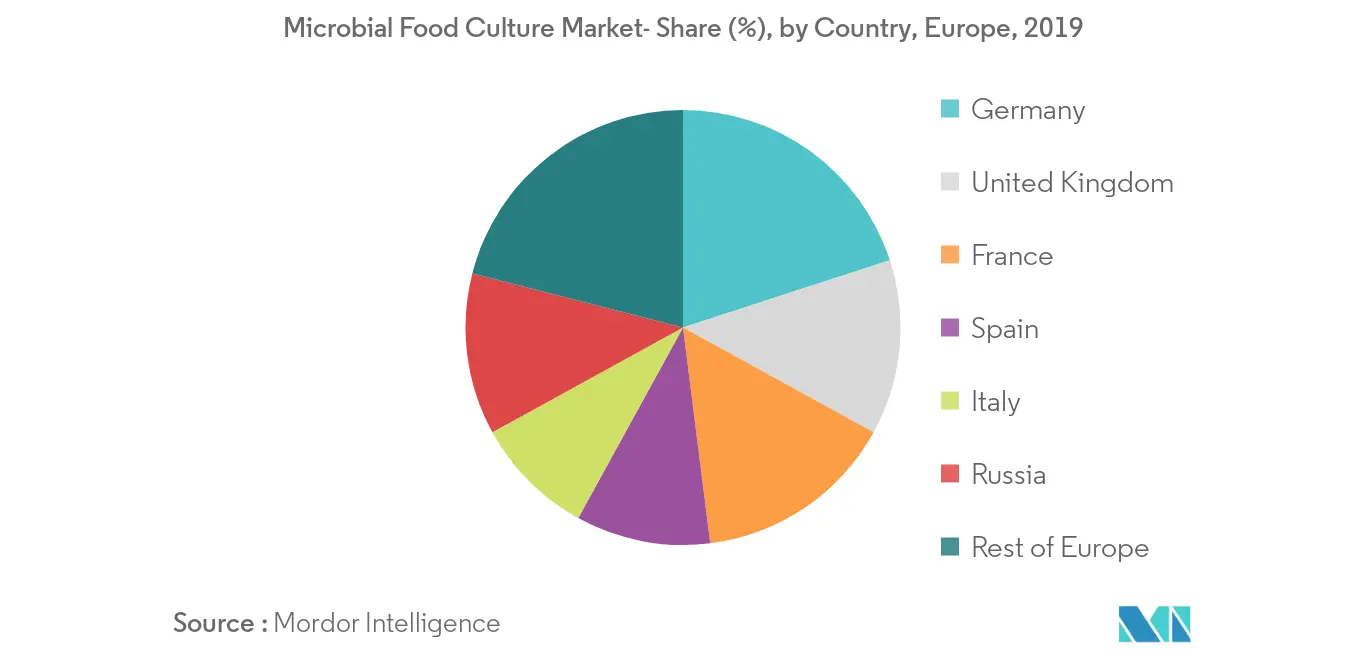 Croissance du marché européen de la culture alimentaire microbienne