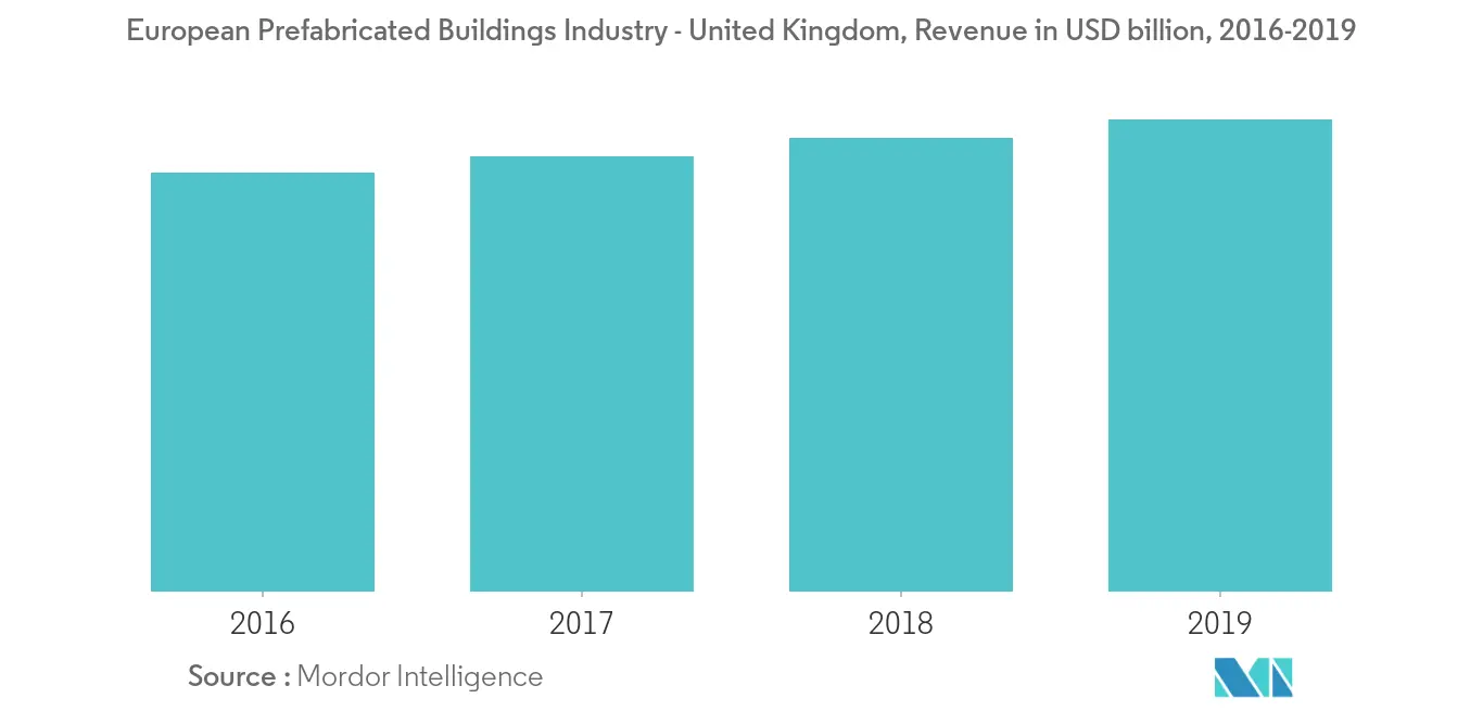 European Prefabricated Buildings Industry 2