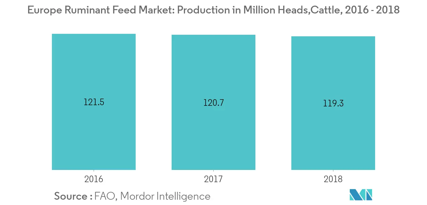 Mercado Europeu de Ração para Ruminantes Produção de Gado na Europa, Milhões de Cabeças, 2016 - 2018