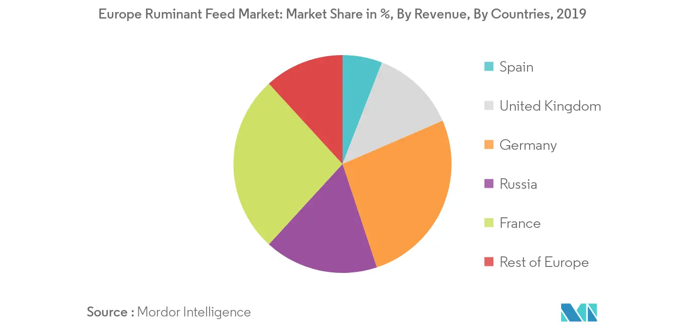 One of the major drivers for rising ruminant feed consumption in the German livestock industry is the increasing feed consumption in the beef industry. The ruminant population has reached around 23 million heads, in Germany. As of 2016 in Germany, about 10.14 million metric ton of compound feed have been consumed.​