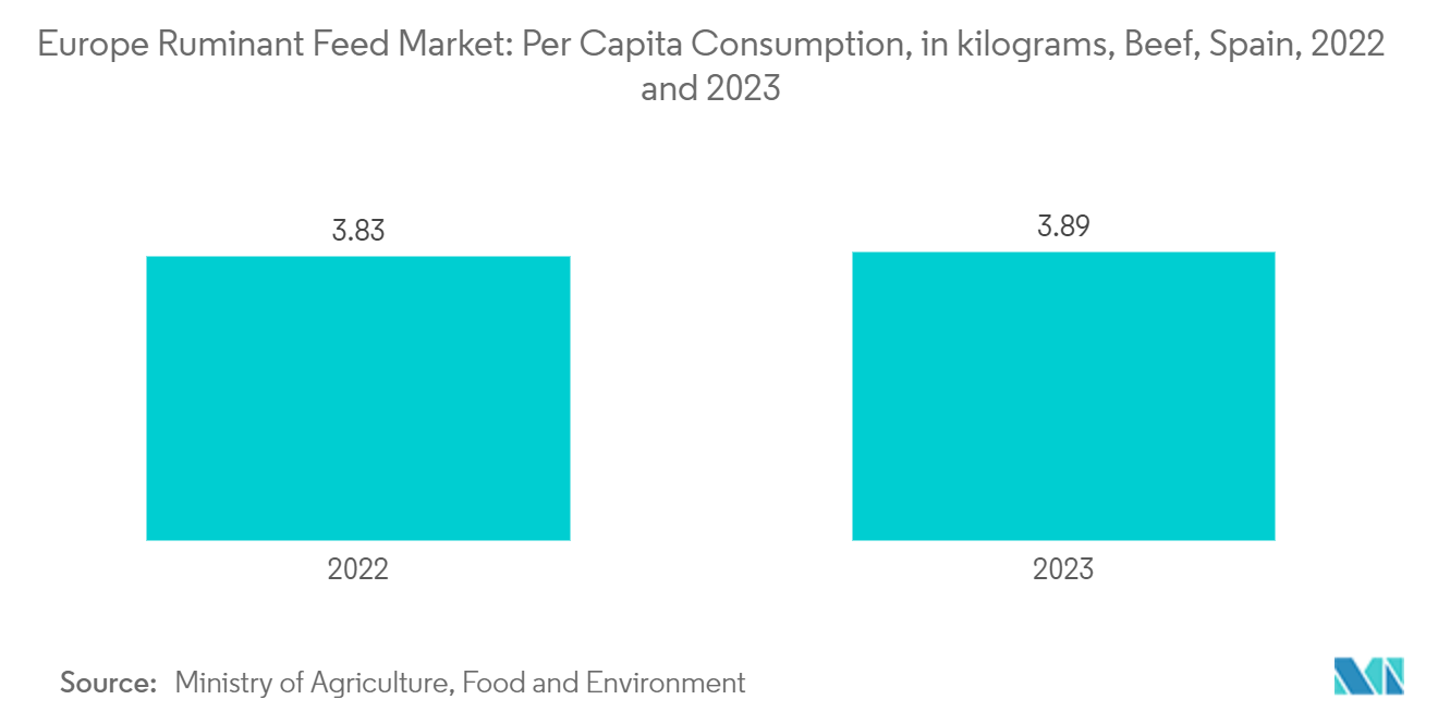 Europe Ruminant Feed Market: Per Capita Consumption, in kilograms, Beef, Spain, 2022 and  2023 