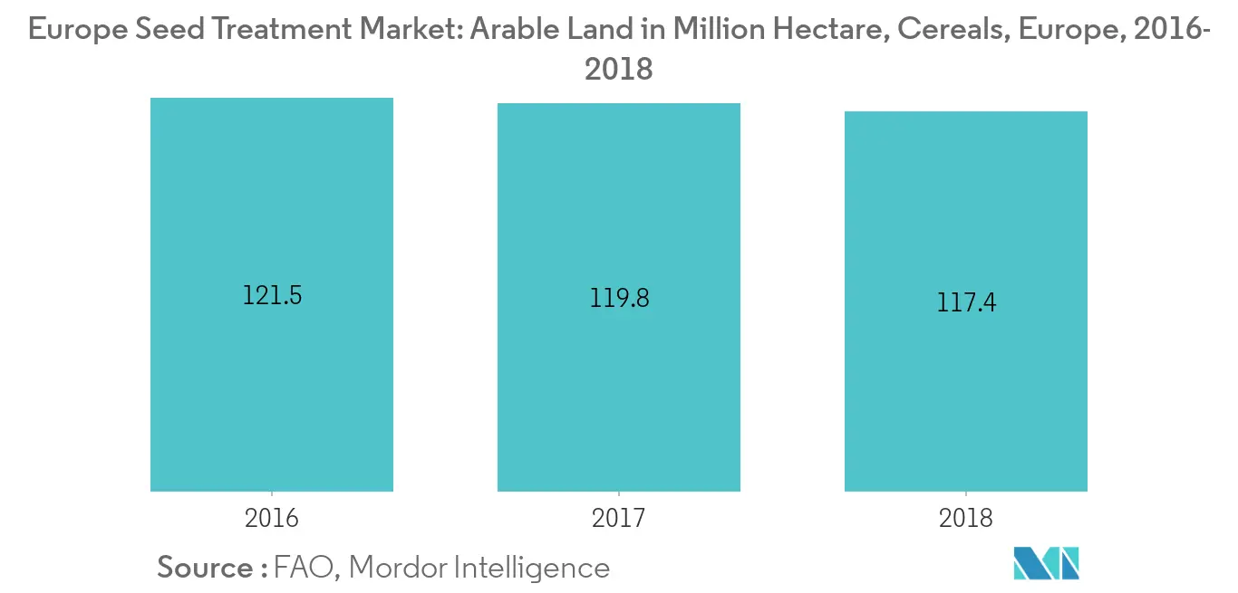 Europe Seed Treatment Market