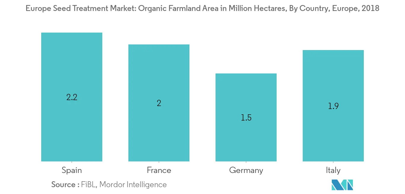 Europe Seed Treatment Market