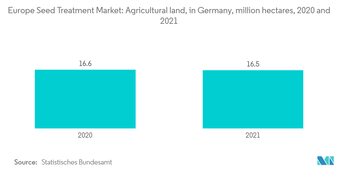 Mercado Europeu de Tratamento de Sementes Terras agrícolas, na Alemanha, milhões de hectares, 2020 e 2021