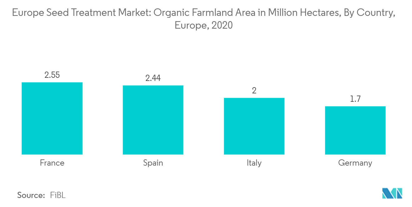 Europe Seed Treatment Market: Organic Farmland Area in Million Hectares, By Country, Europe, 2020