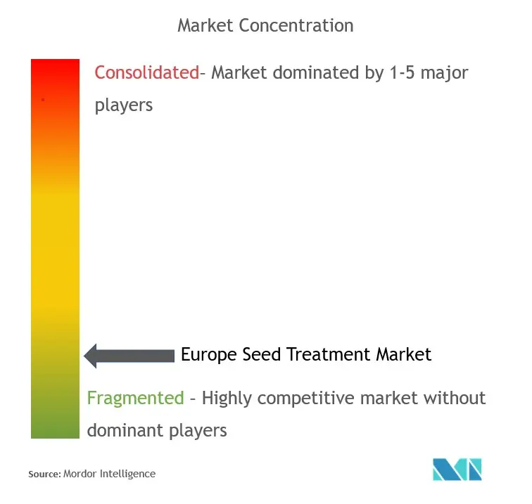 Konzentration des Saatgutbehandlungsmarktes in Europa