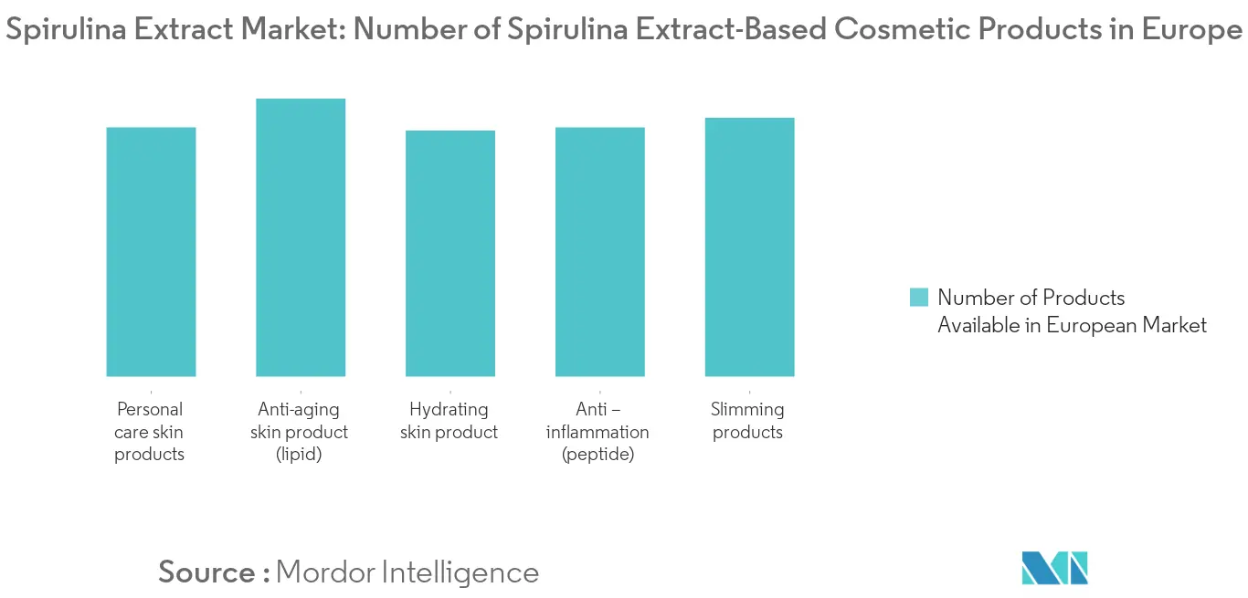 Mercado de extrato de espirulina número de produtos cosméticos à base de extrato de espirulina na Europa