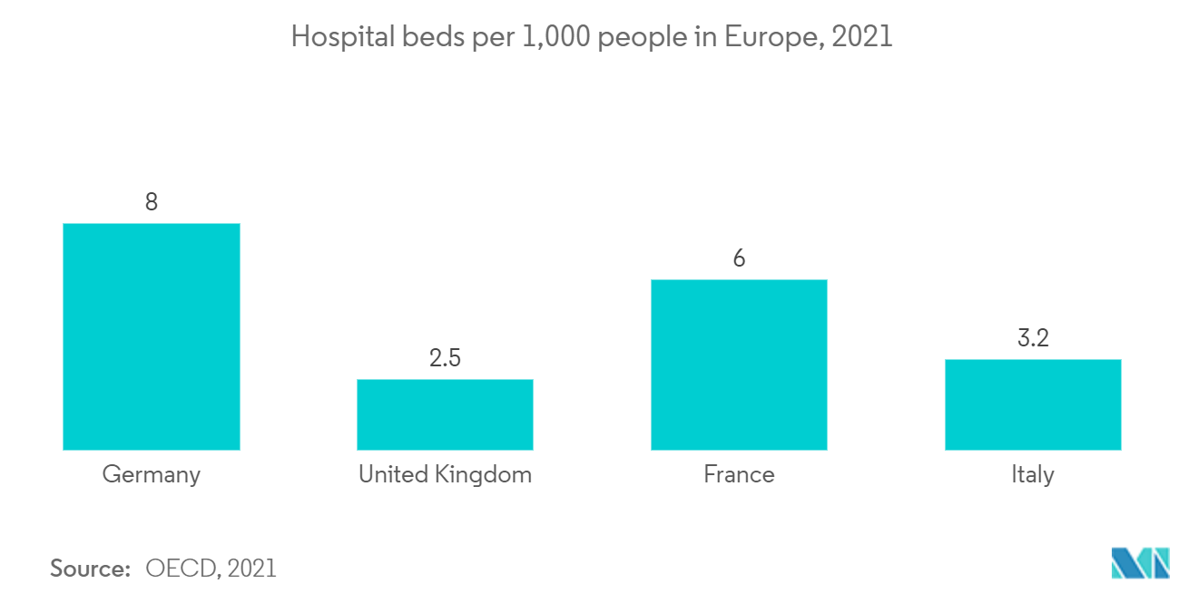 欧州遠隔医療市場-欧州の人口1,000人当たりの病床数（2021年