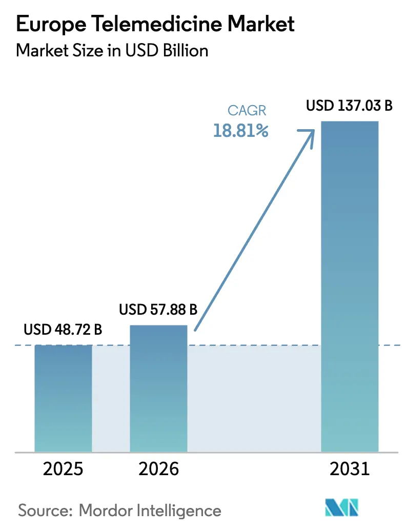 Europe Telemedicine Market (2026 - 2031)