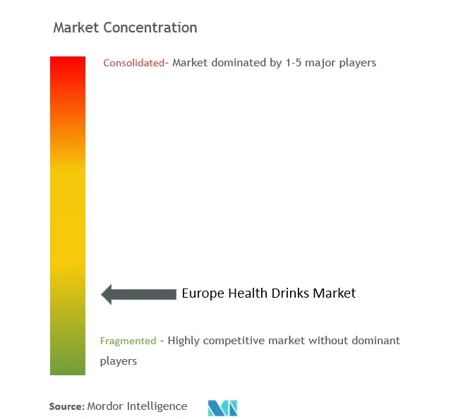 Europe Health Drinks Market Concentration