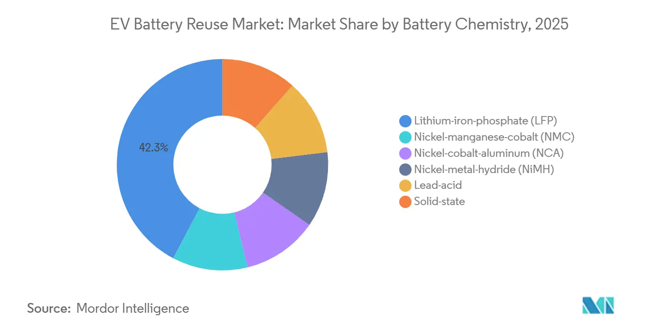 EV Battery Reuse Market Share by Battery Chemistry, 2025