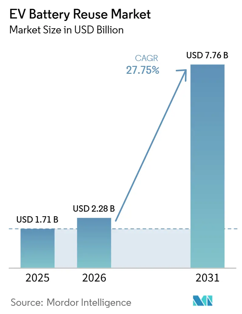 EV Battery Reuse Market Size
