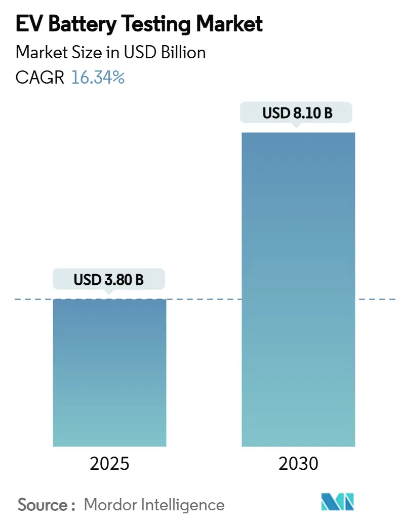 EV Battery Testing Market