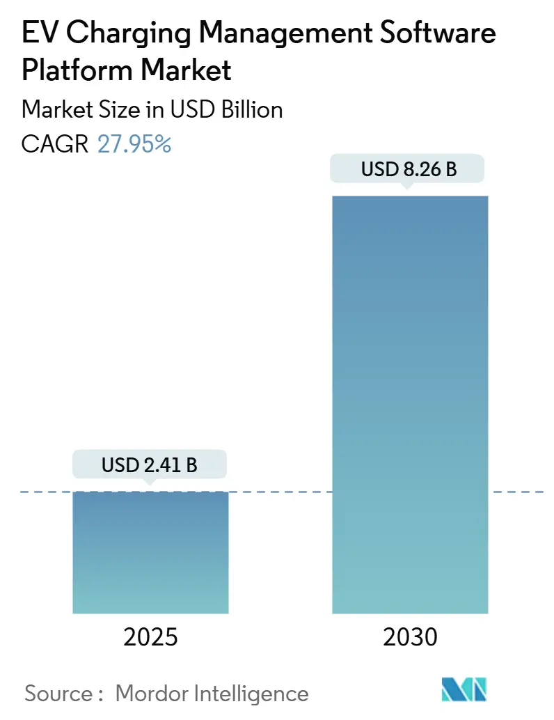 EV Charging Management Software Platform Market (2025 - 2030)