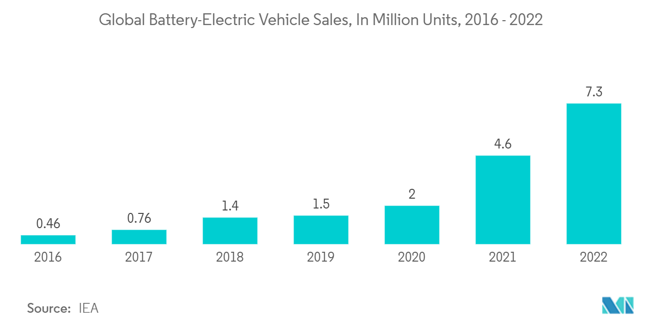 电动汽车固态电池市场：2016 - 2022 年全球纯电动汽车销量（百万辆）